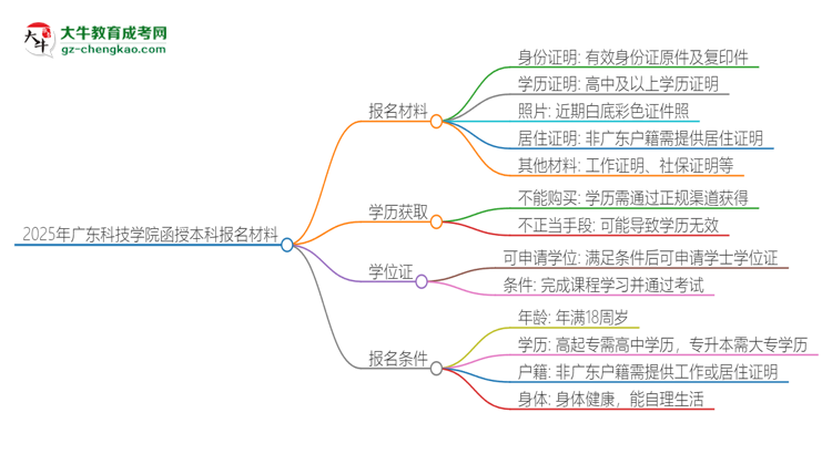 2025年廣東科技學(xué)院報(bào)名函授本科需要什么材料？思維導(dǎo)圖