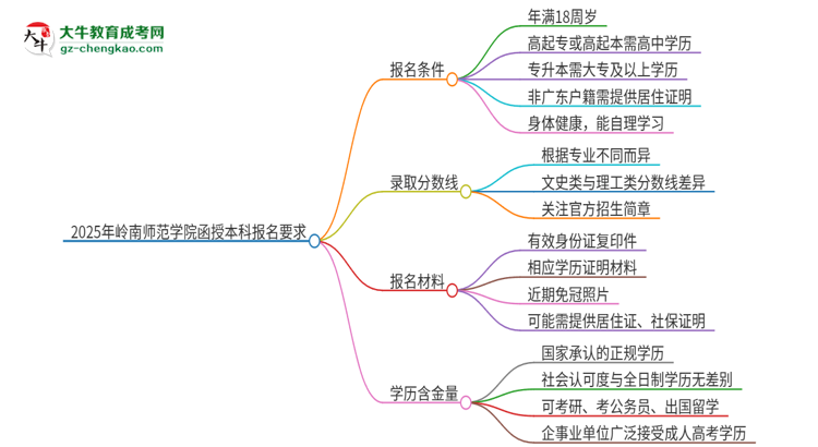 2025年嶺南師范學(xué)院的函授本科報(bào)名有什么要求？思維導(dǎo)圖