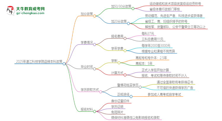 2025年湛江科技學(xué)院函授本科有什么政策能加分？思維導(dǎo)圖