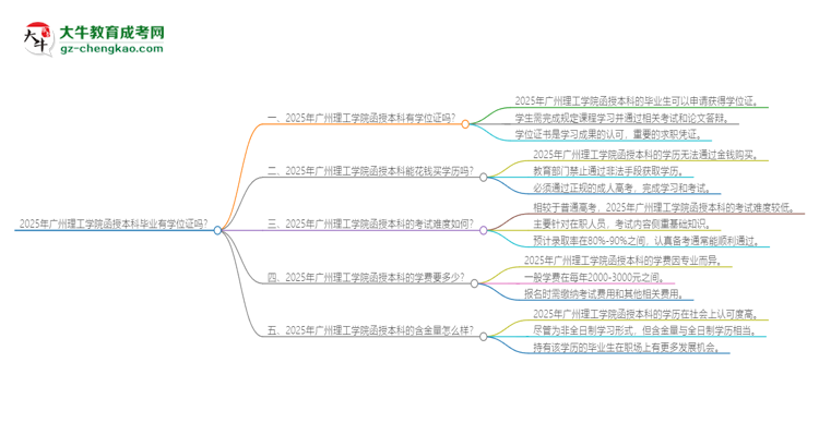 2025年廣州理工學(xué)院函授本科畢業(yè)有學(xué)位證可以拿嗎?思維導(dǎo)圖