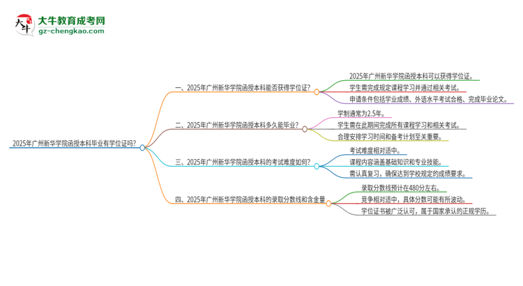 2025年廣州新華學(xué)院函授本科畢業(yè)有學(xué)位證可以拿嗎？思維導(dǎo)圖