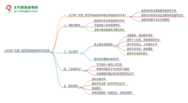 2025年廣東第二師范學(xué)院函授本科學(xué)歷能參加統(tǒng)招專升本嗎？思維導(dǎo)圖