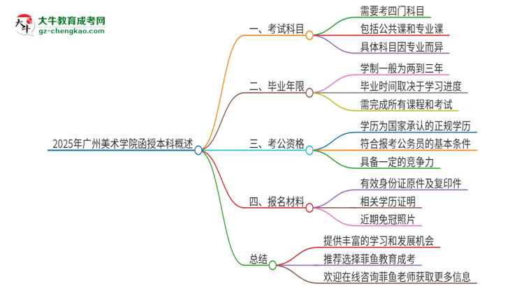 2025年廣州美術(shù)學(xué)院函授本科考試要考幾科？思維導(dǎo)圖