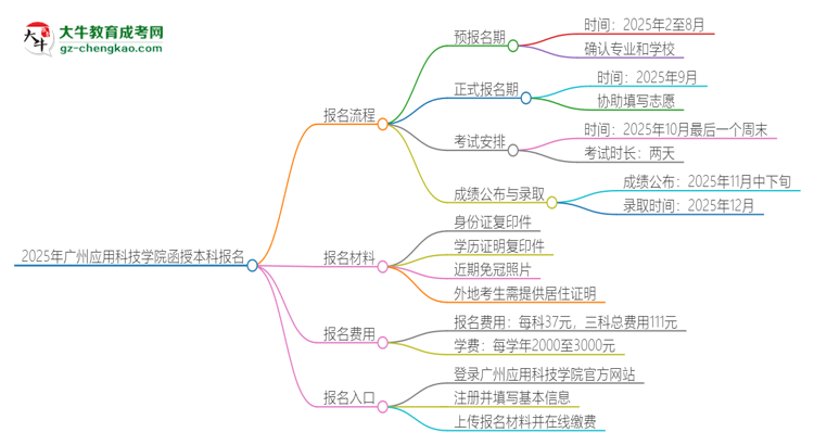2025年廣州應(yīng)用科技學(xué)院函授本科怎么報名？思維導(dǎo)圖