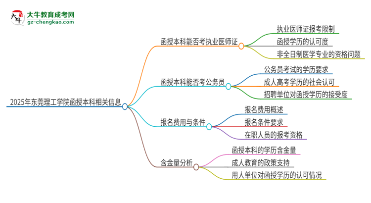 2025年東莞理工學(xué)院函授本科學(xué)歷能考執(zhí)業(yè)醫(yī)師證嗎？思維導(dǎo)圖