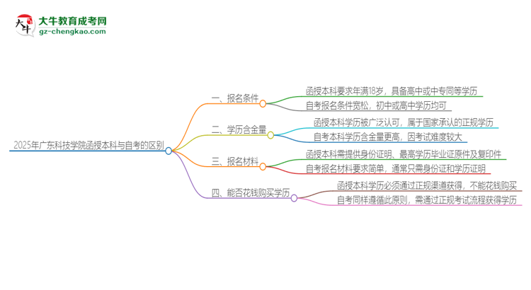 2025年廣東科技學(xué)院函授本科和自考有什么區(qū)別？思維導(dǎo)圖