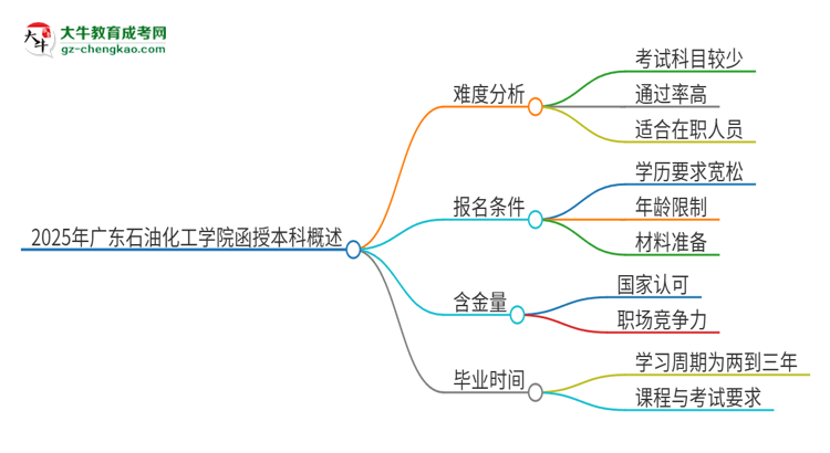 2025年廣東石油化工學(xué)院函授本科的難度怎么樣？思維導(dǎo)圖