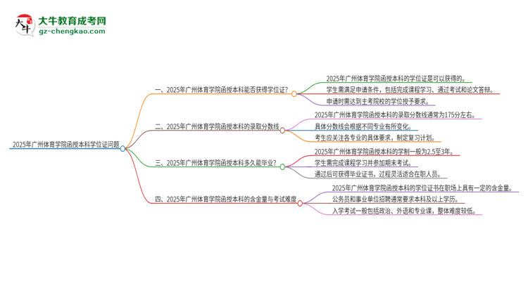 2025年廣州體育學(xué)院函授本科畢業(yè)有學(xué)位證可以拿嗎？思維導(dǎo)圖