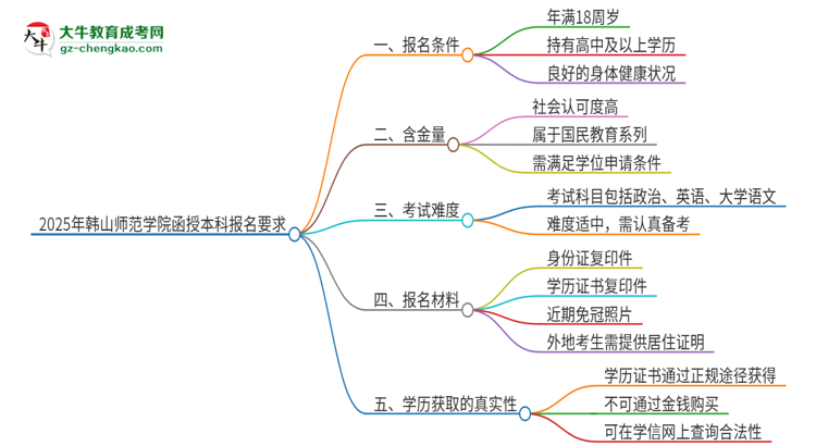 2025年韓山師范學(xué)院的函授本科報(bào)名有什么要求？思維導(dǎo)圖