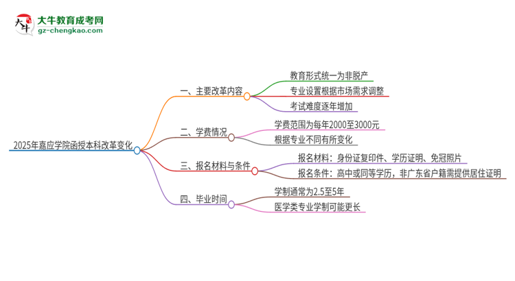2025年嘉應(yīng)學(xué)院函授本科改革有哪些變化？思維導(dǎo)圖
