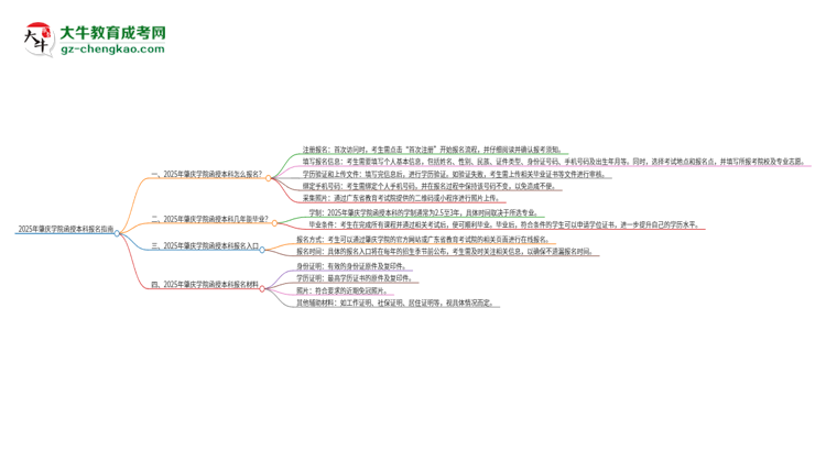 2025年肇慶學(xué)院函授本科怎么報名？思維導(dǎo)圖