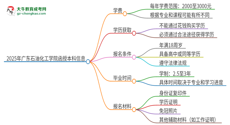 2025年廣東石油化工學(xué)院函授本科學(xué)費(fèi)要多少？思維導(dǎo)圖