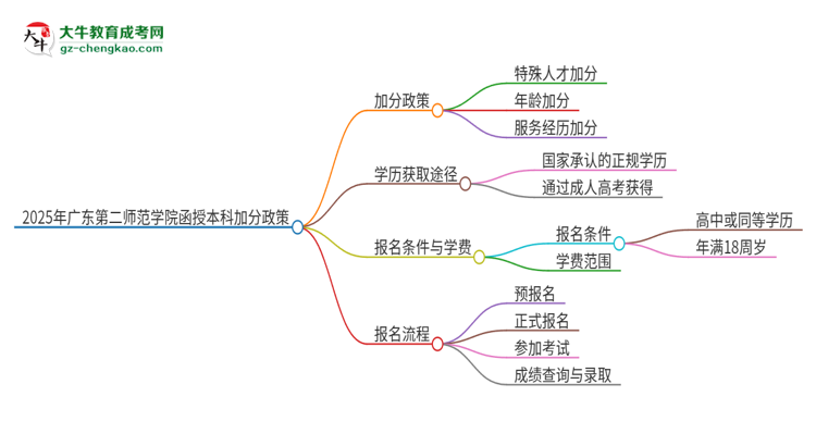 2025年廣東第二師范學(xué)院函授本科有什么政策能加分？思維導(dǎo)圖