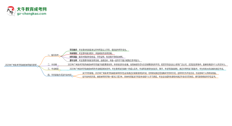 2025年廣州美術(shù)學(xué)院的函授本科報(bào)名有什么要求？思維導(dǎo)圖