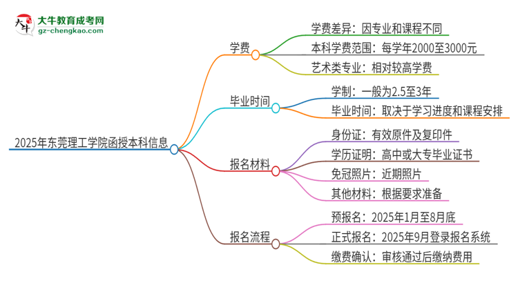 2025年東莞理工學院函授本科學費要多少？思維導圖
