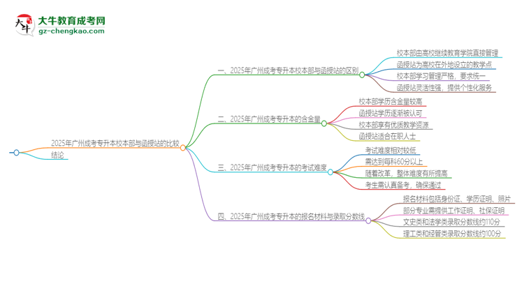 2025年廣州成考專升本校本部和函授站一樣嗎？思維導圖
