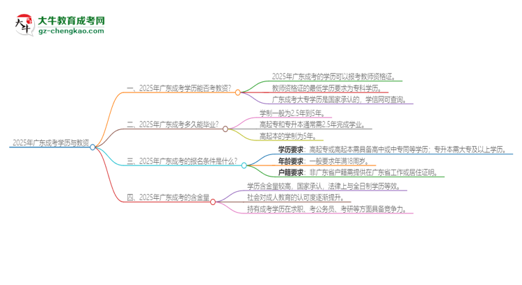 2025年廣東成考學歷能考教資嗎？思維導圖