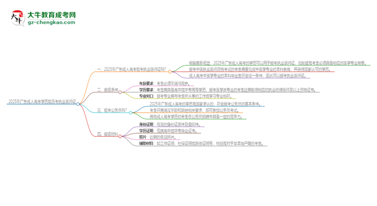 2025年廣東成人高考學(xué)歷也能考執(zhí)業(yè)醫(yī)師證嗎？思維導(dǎo)圖