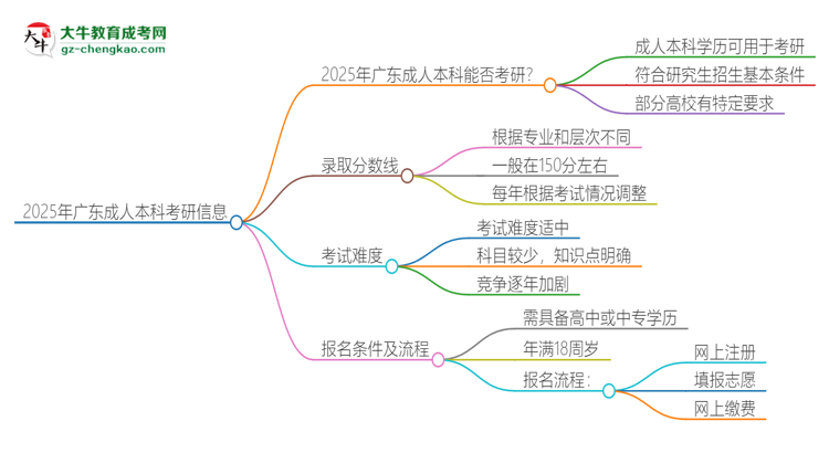 2025年廣東成人本科學(xué)歷能考研嗎？思維導(dǎo)圖