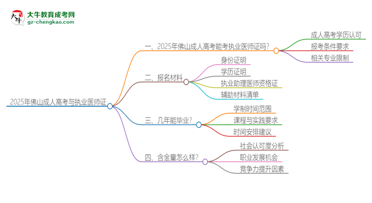 2025年佛山成人高考學(xué)歷也能考執(zhí)業(yè)醫(yī)師證嗎？思維導(dǎo)圖