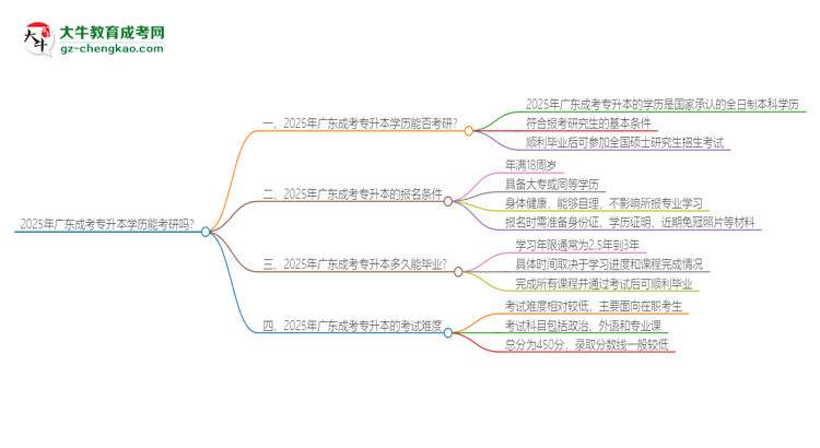 2025年廣東成考專升本學歷能考研嗎?思維導圖