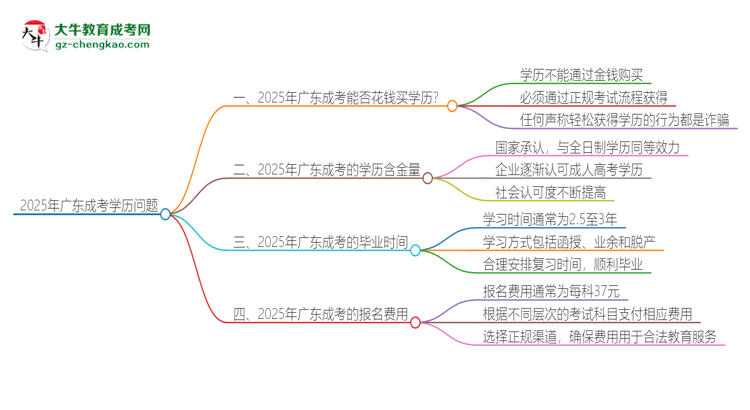 2025年廣東成考學歷能花錢買到嗎?思維導圖