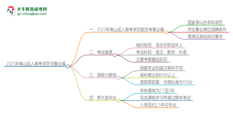 2025年佛山成人高考學(xué)歷能考事業(yè)編嗎?思維導(dǎo)圖