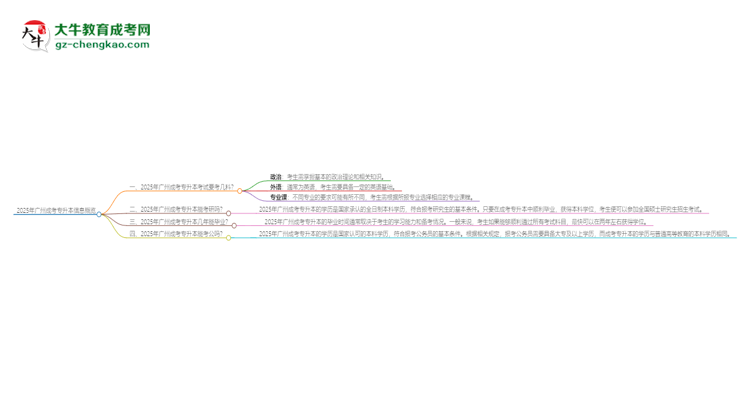 2025年廣州成考專升本考試要考幾科？思維導(dǎo)圖