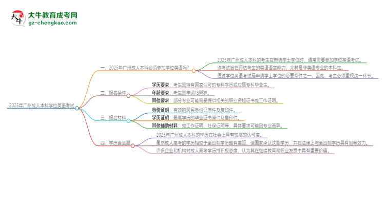 2025年廣州成人本科必須考學(xué)位英語(yǔ)嗎？思維導(dǎo)圖