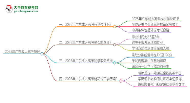 2025年廣東成人高考有學(xué)位嗎？思維導(dǎo)圖