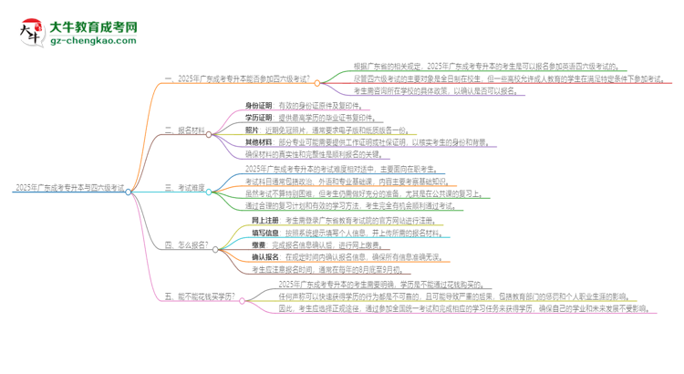 2025年廣東成考專升本考上了能參加四六級考試嗎?思維導圖