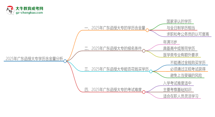 2025年廣東函授大專的學(xué)歷是有含金量的嗎？思維導(dǎo)圖