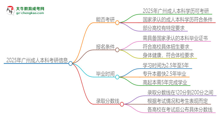 2025年廣州成人本科學(xué)歷能考研嗎？思維導(dǎo)圖