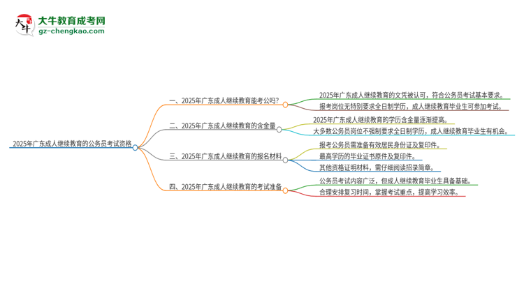2025年廣東成人繼續(xù)教育的文憑可以考公嗎？思維導(dǎo)圖