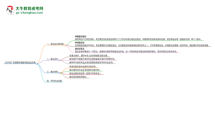2025年廣東成教異地報(bào)考怎么辦理居住證？思維導(dǎo)圖
