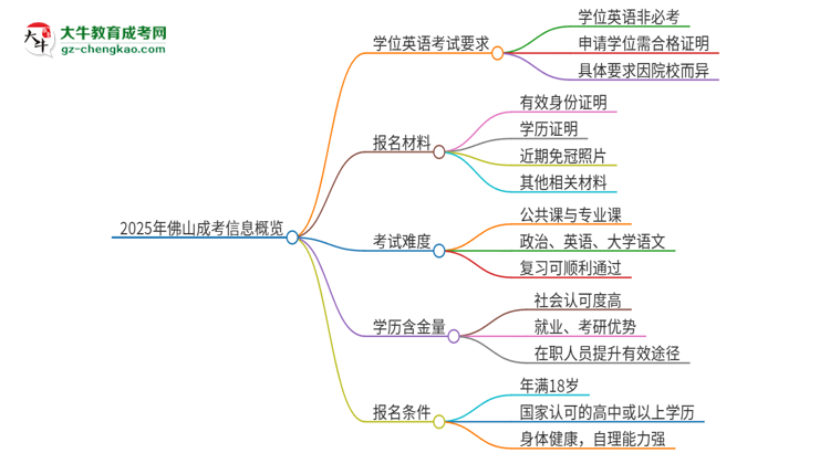 2025年佛山成考必須考學(xué)位英語(yǔ)嗎？思維導(dǎo)圖