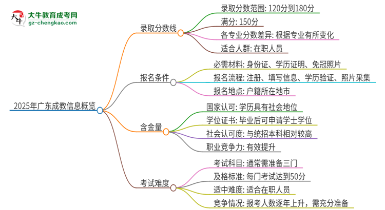 2025年廣東成教需要考幾分？思維導(dǎo)圖