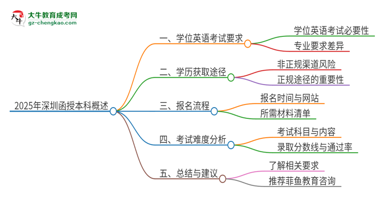2025年深圳函授本科必須考學(xué)位英語(yǔ)嗎？思維導(dǎo)圖