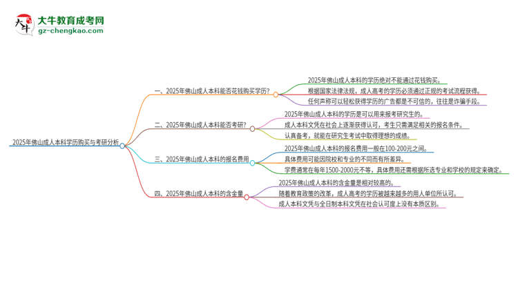 2025年佛山成人本科學(xué)歷能花錢買到嗎？思維導(dǎo)圖