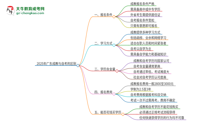 2025年廣東成教和自考有什么區(qū)別？思維導(dǎo)圖
