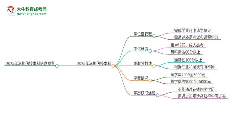 2025年深圳函授本科有學(xué)位嗎？思維導(dǎo)圖