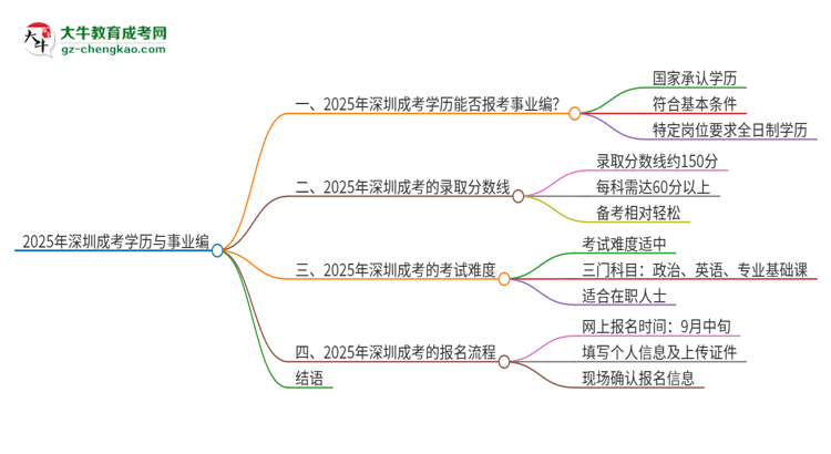 2025年深圳成考學(xué)歷能考事業(yè)編嗎?思維導(dǎo)圖