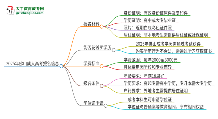 2025年佛山報(bào)名成考需要什么材料？思維導(dǎo)圖