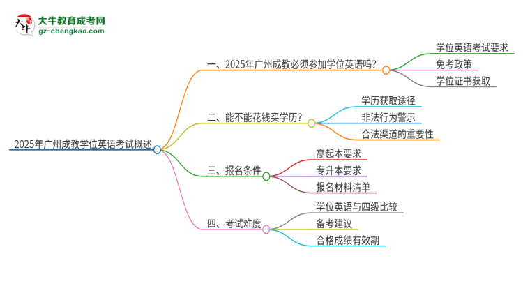 2025年廣州成教必須考學(xué)位英語嗎？思維導(dǎo)圖