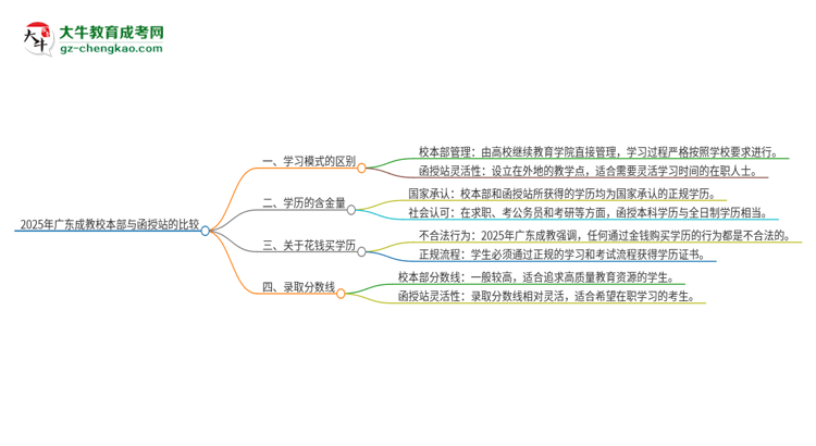 2025年廣東成教校本部和函授站一樣嗎？思維導(dǎo)圖