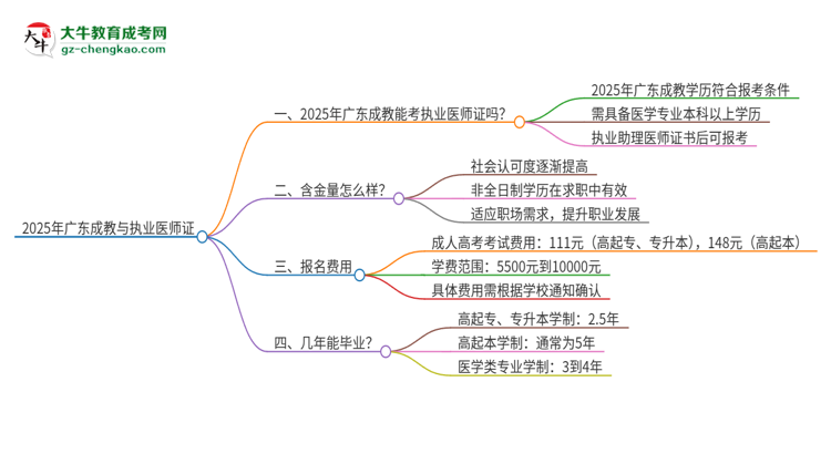 2025年廣東成教學歷也能考執(zhí)業(yè)醫(yī)師證嗎？思維導圖