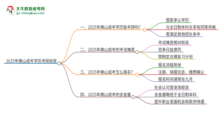 2025年佛山成考學(xué)歷能考研嗎？思維導(dǎo)圖