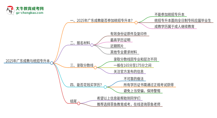 2025年廣東成教學(xué)歷能參加統(tǒng)招專(zhuān)升本嗎？思維導(dǎo)圖