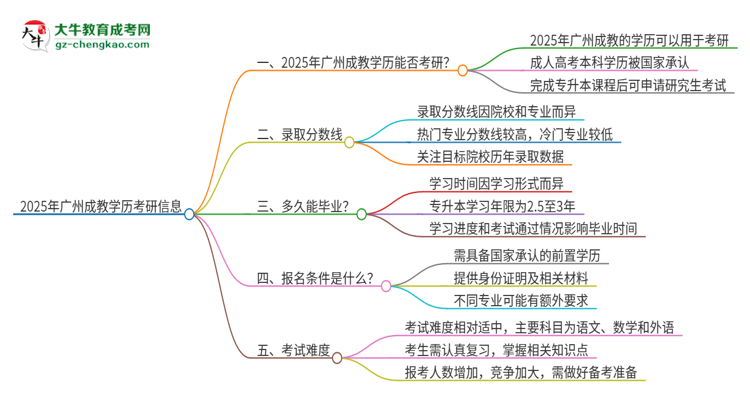 2025年廣州成教學(xué)歷能考研嗎？思維導(dǎo)圖
