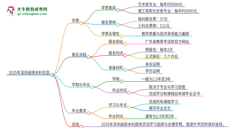 2025年深圳函授本科學(xué)費(fèi)要多少？思維導(dǎo)圖